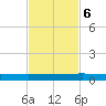Ormond Beach tide chart for Monday, November 6, 2023