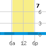 Ormond Beach tide chart for Tuesday, November 7, 2023