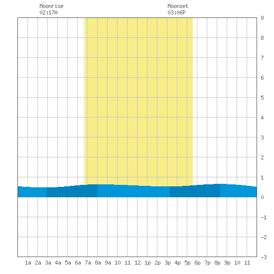 Ormond Beach tide chart for Wednesday, November 8, 2023