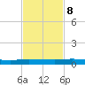 Ormond Beach tide chart for Wednesday, November 8, 2023