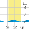 Ormond Beach tide chart for Monday, December 11, 2023