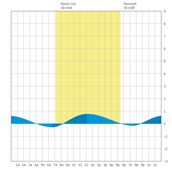 Ormond Beach tide chart for Wednesday, December 13, 2023