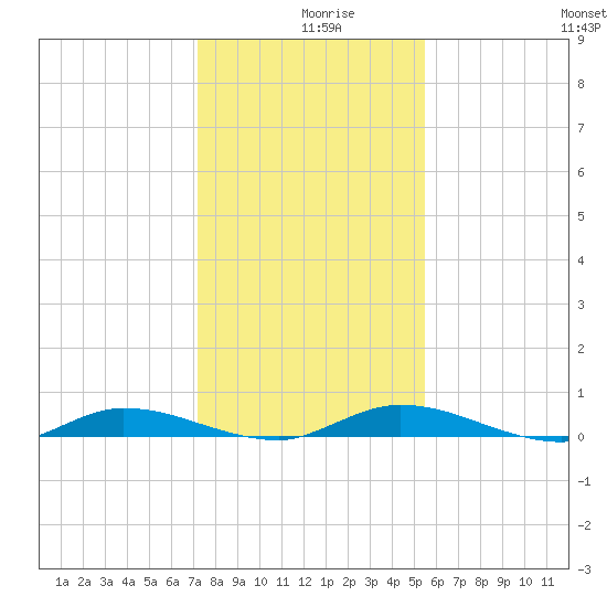 Ormond Beach tide chart for Monday, December 18, 2023
