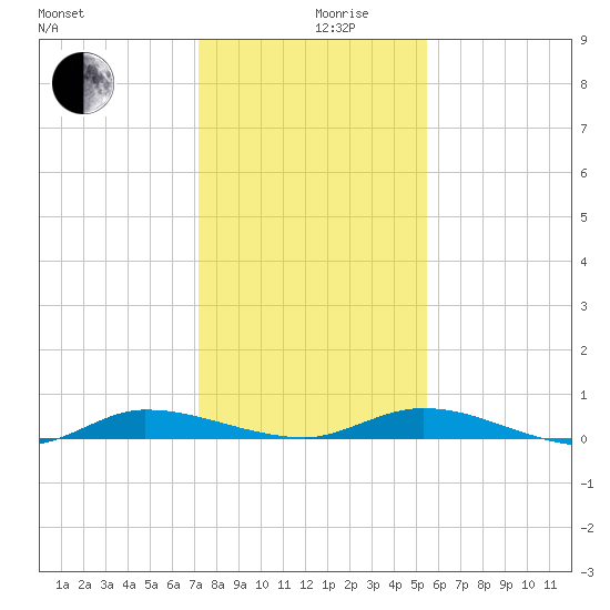 Ormond Beach tide chart for Tuesday, December 19, 2023