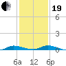 Ormond Beach tide chart for Tuesday, December 19, 2023