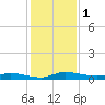 Ormond Beach tide chart for Friday, December 1, 2023