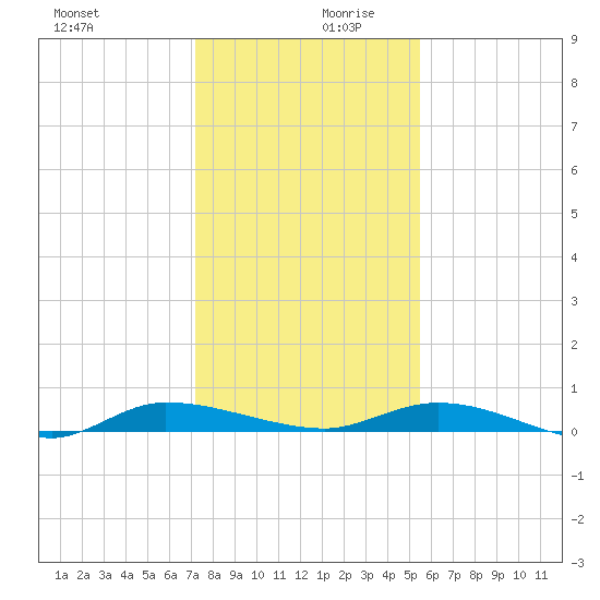 Ormond Beach tide chart for Wednesday, December 20, 2023