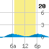 Ormond Beach tide chart for Wednesday, December 20, 2023