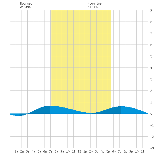 Ormond Beach tide chart for Thursday, December 21, 2023