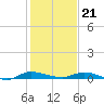 Ormond Beach tide chart for Thursday, December 21, 2023