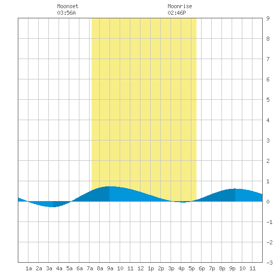 Ormond Beach tide chart for Saturday, December 23, 2023
