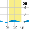 Ormond Beach tide chart for Monday, December 25, 2023