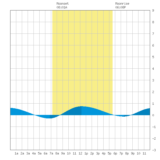 Ormond Beach tide chart for Wednesday, December 27, 2023