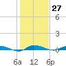 Ormond Beach tide chart for Wednesday, December 27, 2023