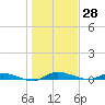 Ormond Beach tide chart for Thursday, December 28, 2023