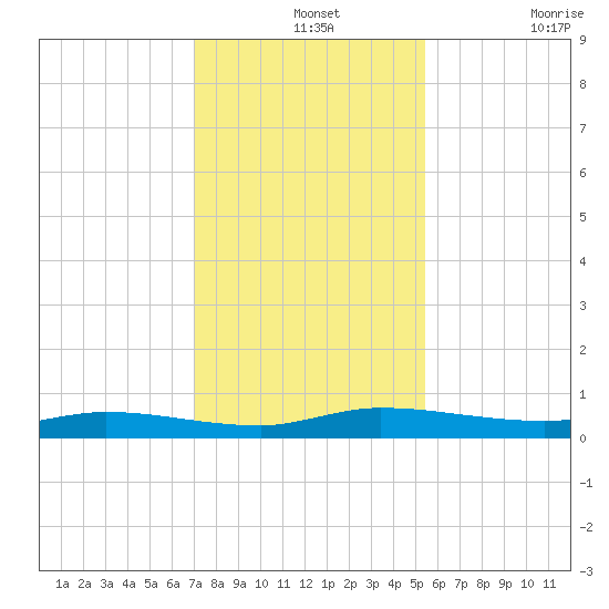 Ormond Beach tide chart for Saturday, December 2, 2023