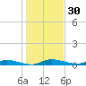 Ormond Beach tide chart for Saturday, December 30, 2023