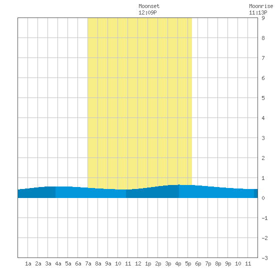 Ormond Beach tide chart for Sunday, December 3, 2023