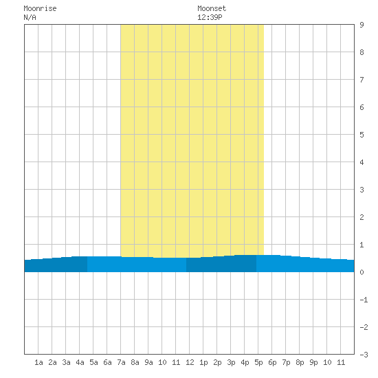 Ormond Beach tide chart for Monday, December 4, 2023