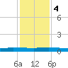 Ormond Beach tide chart for Monday, December 4, 2023