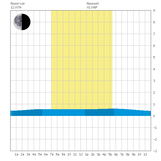 Ormond Beach tide chart for Tuesday, December 5, 2023
