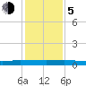 Ormond Beach tide chart for Tuesday, December 5, 2023