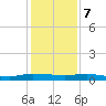 Ormond Beach tide chart for Thursday, December 7, 2023