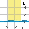 Ormond Beach tide chart for Friday, December 8, 2023