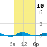 Ormond Beach tide chart for Wednesday, January 10, 2024