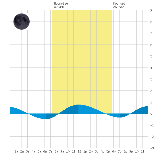 Ormond Beach tide chart for Thursday, January 11, 2024