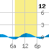 Ormond Beach tide chart for Friday, January 12, 2024