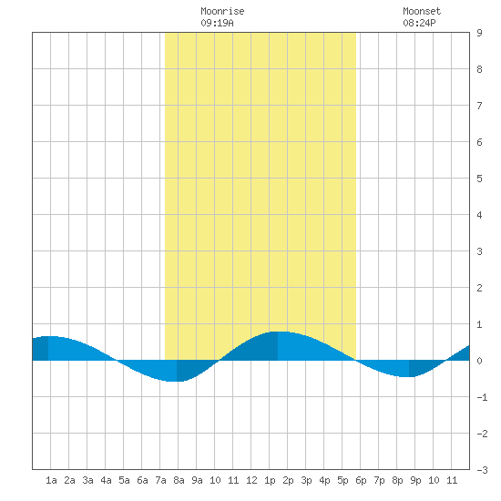Ormond Beach tide chart for Saturday, January 13, 2024