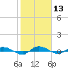Ormond Beach tide chart for Saturday, January 13, 2024