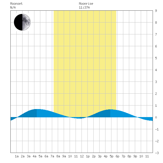 Ormond Beach tide chart for Wednesday, January 17, 2024