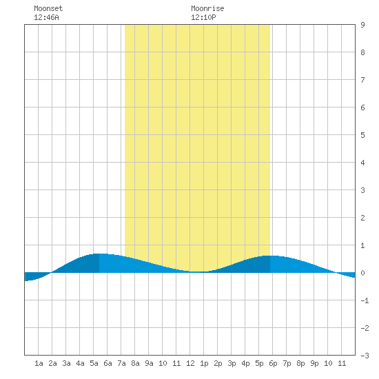 Ormond Beach tide chart for Thursday, January 18, 2024
