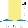 Ormond Beach tide chart for Thursday, January 18, 2024