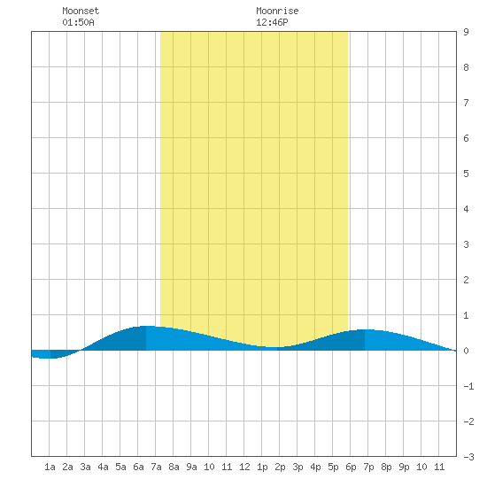 Ormond Beach tide chart for Friday, January 19, 2024