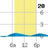 Ormond Beach tide chart for Saturday, January 20, 2024