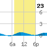 Ormond Beach tide chart for Tuesday, January 23, 2024