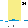 Ormond Beach tide chart for Wednesday, January 24, 2024