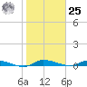 Ormond Beach tide chart for Thursday, January 25, 2024