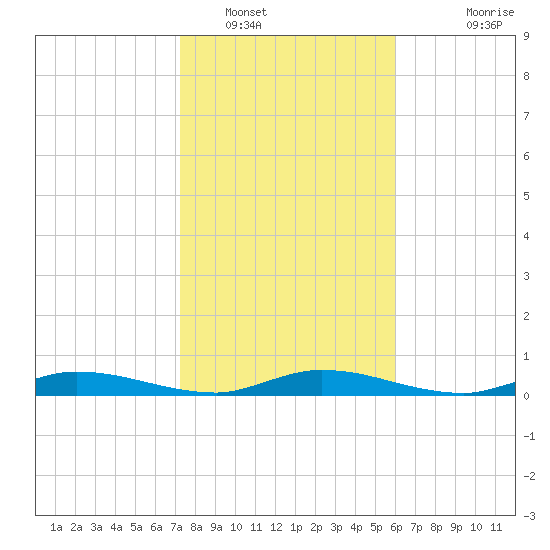 Ormond Beach tide chart for Monday, January 29, 2024