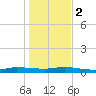 Ormond Beach tide chart for Tuesday, January 2, 2024