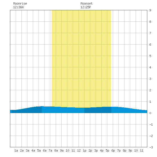 Ormond Beach tide chart for Thursday, January 4, 2024
