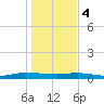 Ormond Beach tide chart for Thursday, January 4, 2024