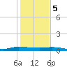Ormond Beach tide chart for Friday, January 5, 2024