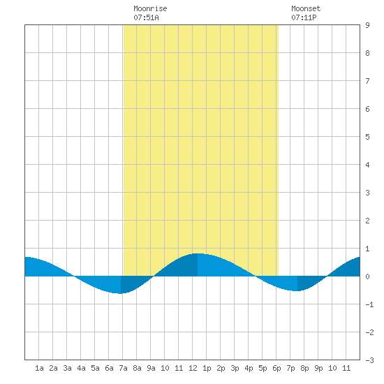 Ormond Beach tide chart for Saturday, February 10, 2024