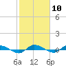 Ormond Beach tide chart for Saturday, February 10, 2024