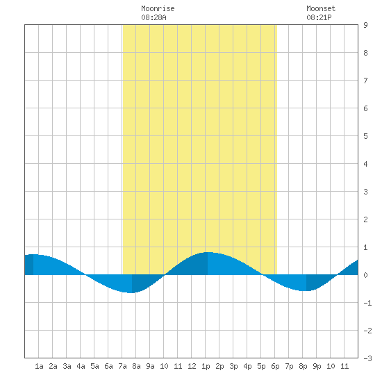Ormond Beach tide chart for Sunday, February 11, 2024