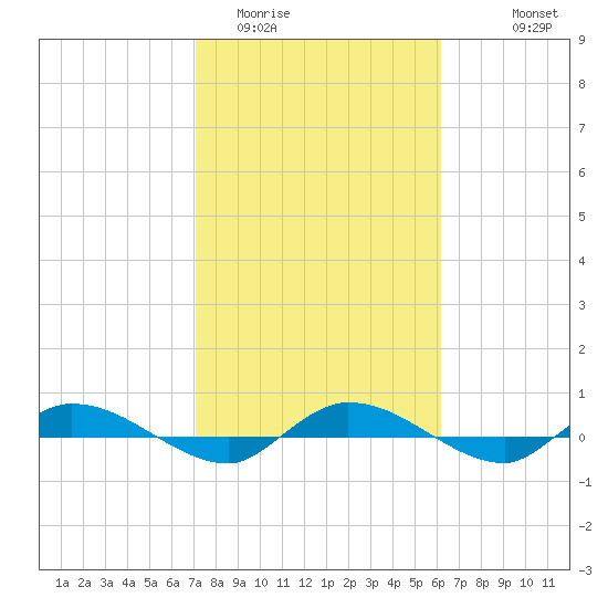 Ormond Beach tide chart for Monday, February 12, 2024